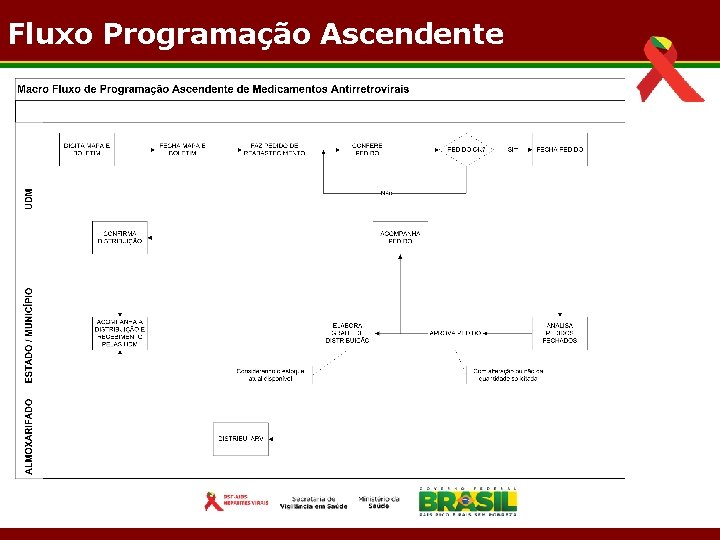 Fluxo Programação Ascendente 