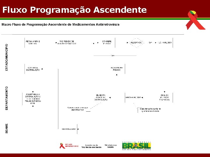 Fluxo Programação Ascendente 