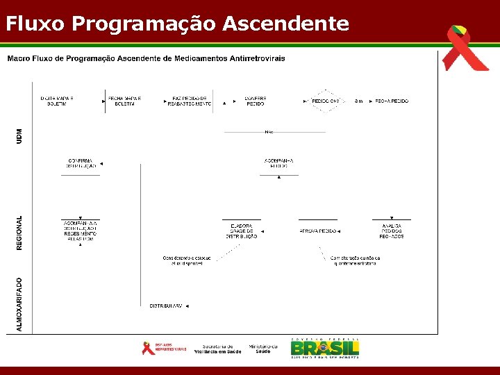 Fluxo Programação Ascendente 