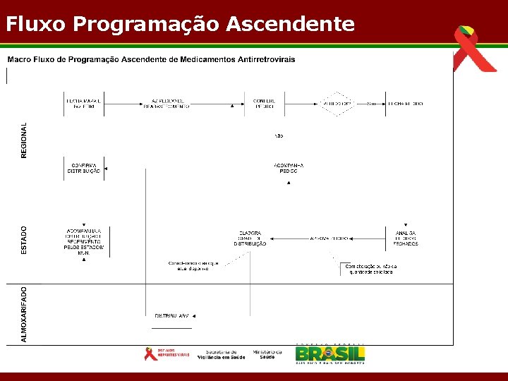 Fluxo Programação Ascendente 