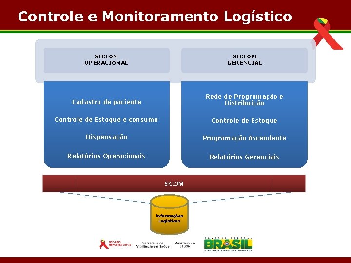 Controle e Monitoramento Logístico SICLOM OPERACIONAL SICLOM GERENCIAL Cadastro de paciente Rede de Programação