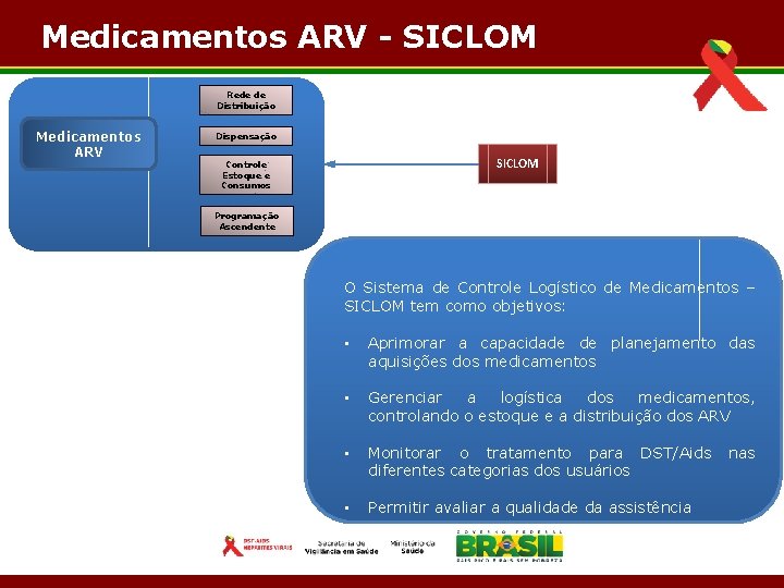 Medicamentos ARV - SICLOM Rede de Distribuição Medicamentos ARV Dispensação SICLOM Controle Estoque e