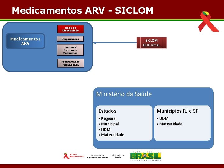 Medicamentos ARV - SICLOM Rede de Distribuição Medicamentos ARV Dispensação SICLOM GERENCIAL Controle Estoque