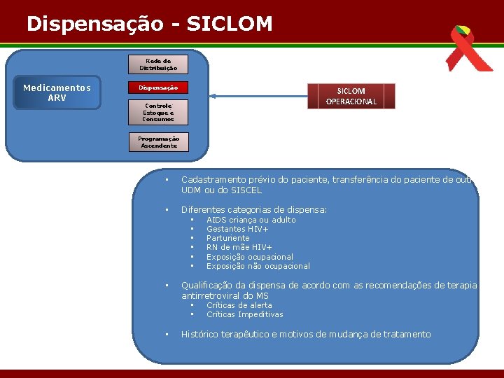 Dispensação - SICLOM Rede de Distribuição Medicamentos ARV Dispensação Controle Estoque e Consumos SICLOM