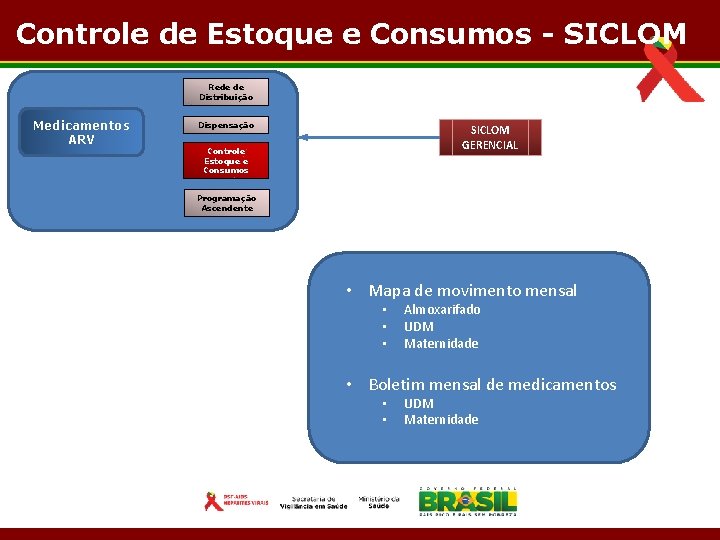 Controle de Estoque e Consumos - SICLOM Rede de Distribuição Medicamentos ARV Dispensação SICLOM