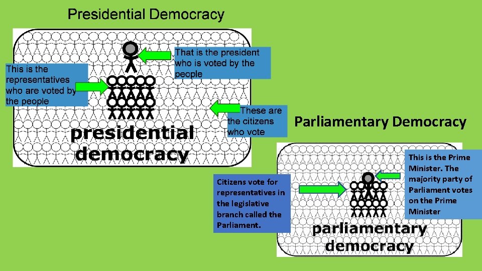 Parliamentary Democracy Citizens vote for representatives in the legislative branch called the Parliament. This