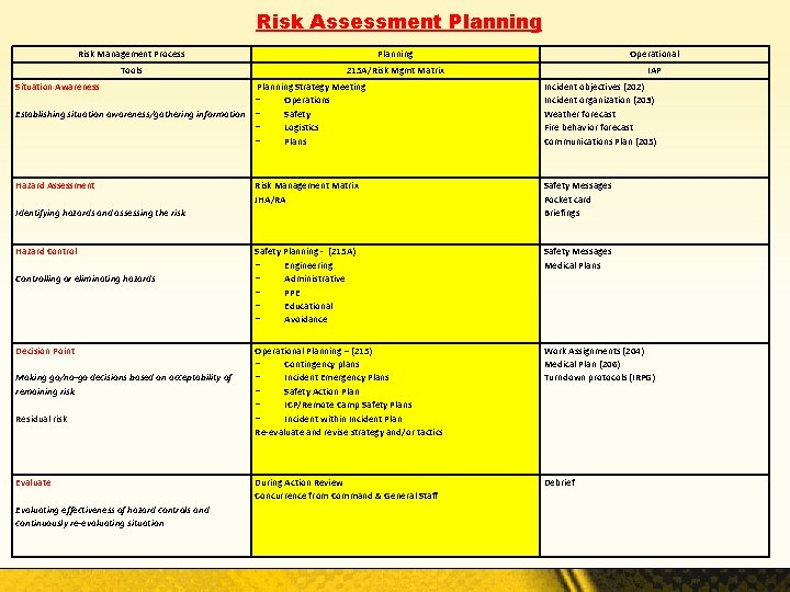 Risk Assessment Planning Risk Management Process Planning Operational Tools 215 A/Risk Mgmt Matrix IAP
