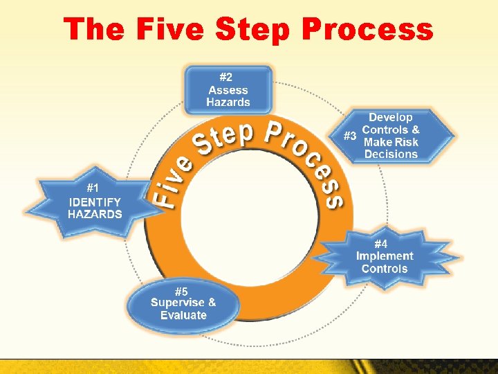 The Five Step Process 