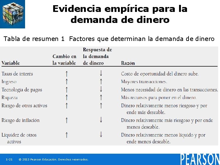 Evidencia empírica para la demanda de dinero Tabla de resumen 1 Factores que determinan