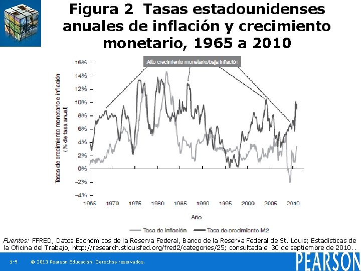 Figura 2 Tasas estadounidenses anuales de inflación y crecimiento monetario, 1965 a 2010 Fuentes:
