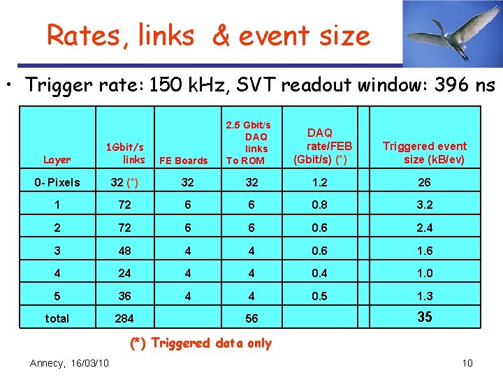 Rates, links & event size • Trigger rate: 150 k. Hz, SVT readout window: