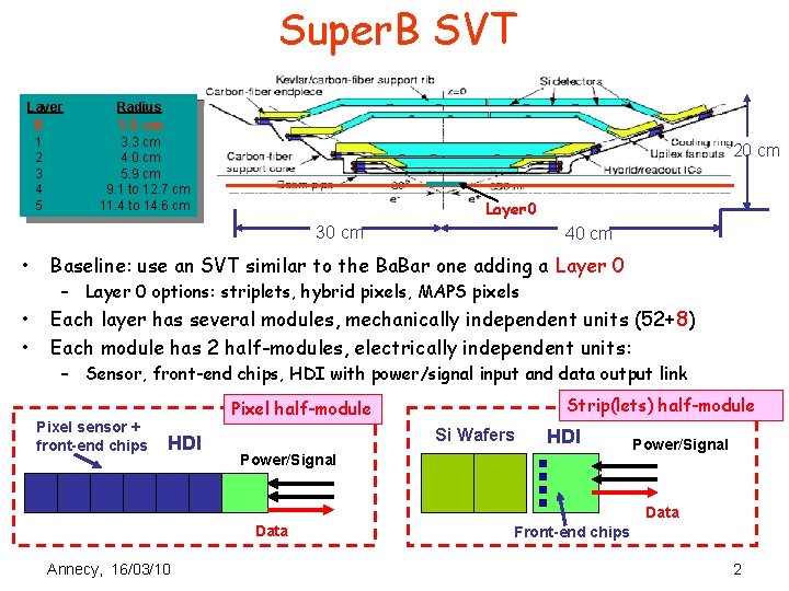 Super. B SVT Layer Radius 0 1. 5 cm 1 2 3 4 5