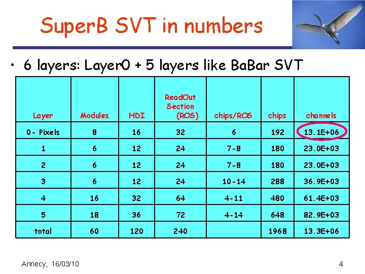 Super. B SVT in numbers • 6 layers: Layer 0 + 5 layers like