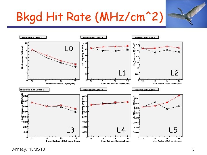 Bkgd Hit Rate (MHz/cm^2) L 0 L 3 Annecy, 16/03/10 L 1 L 2