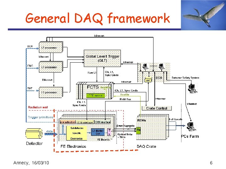 General DAQ framework Annecy, 16/03/10 6 