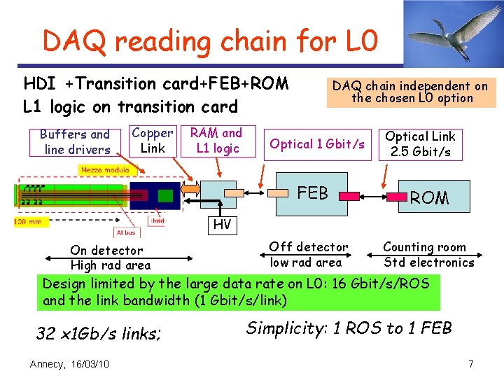 DAQ reading chain for L 0 HDI +Transition card+FEB+ROM L 1 logic on transition