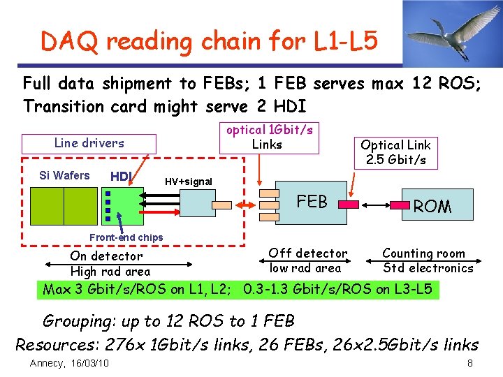 DAQ reading chain for L 1 -L 5 Full data shipment to FEBs; 1