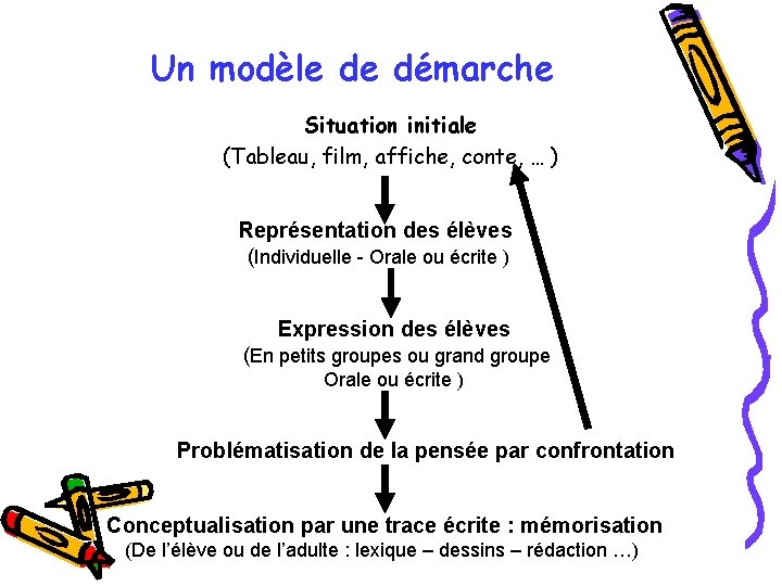 Un modèle de démarche Situation initiale (Tableau, film, affiche, conte, … ) Représentation des