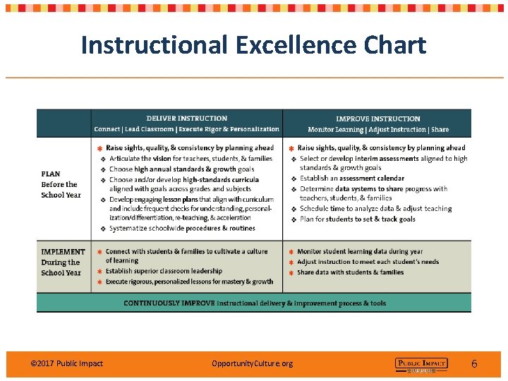 Instructional Excellence Chart © 2017 Public Impact Opportunity. Culture. org 6 Instructional Excellence Chart © 2017 Public Impact Opportunity. Culture. org 6