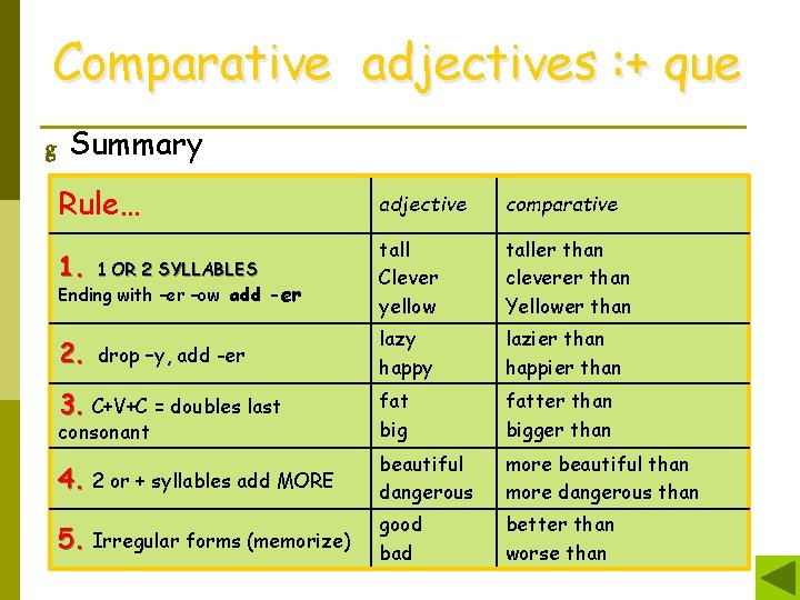 Comparative adjectives : + que g Summary Rule… adjective comparative 1 OR 2 SYLLABLES