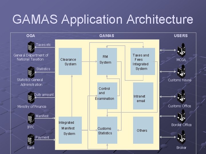 GAMAS Application Architecture OGA GAMAS USERS Taxes etc General Department of National Taxation Clearance