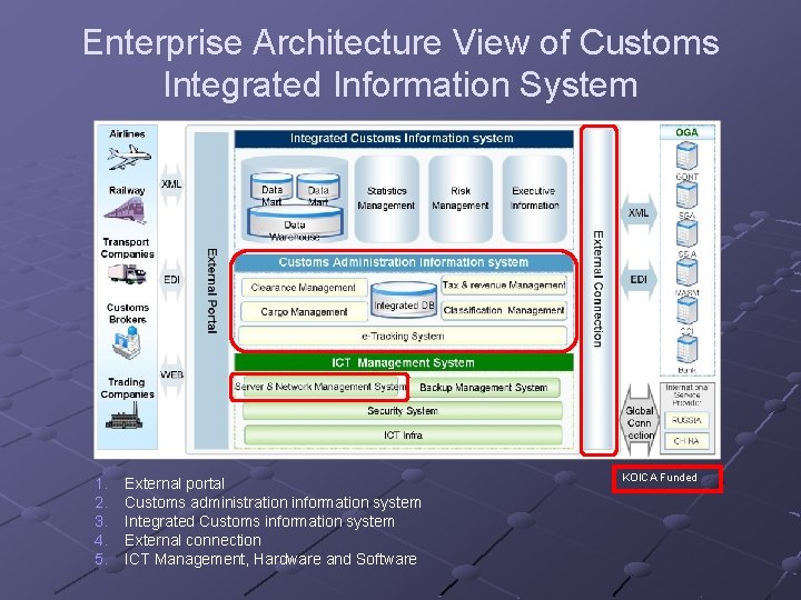 Enterprise Architecture View of Customs Integrated Information System 1. 2. 3. 4. 5. External