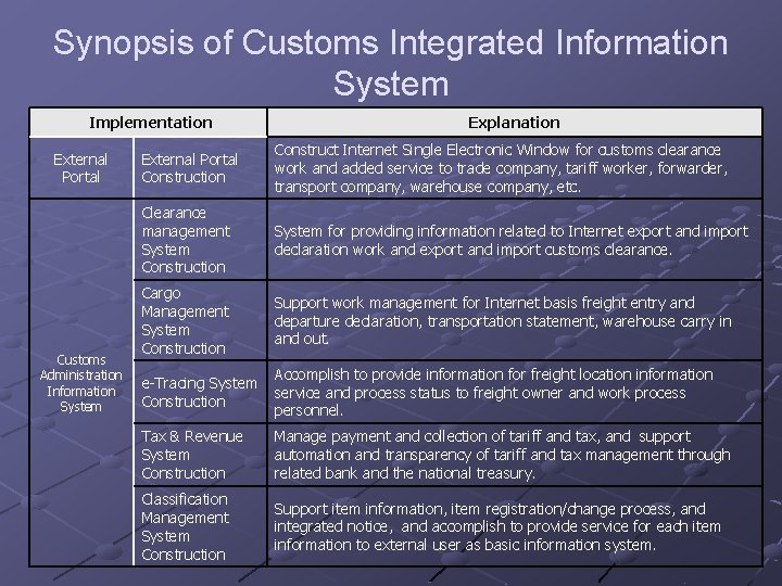 Synopsis of Customs Integrated Information System Implementation External Portal Customs Administration Information System Explanation