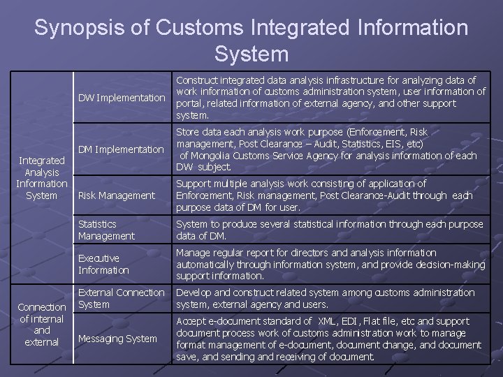 Synopsis of Customs Integrated Information System Integrated Analysis Information System Connection of internal and