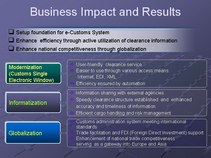 Business Impact and Results q Setup foundation for e-Customs System q Enhance efficiency through