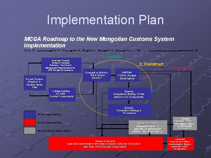 Implementation Plan MCGA Roadmap to the New Mongolian Customs System Implementation Dec 8, ‘