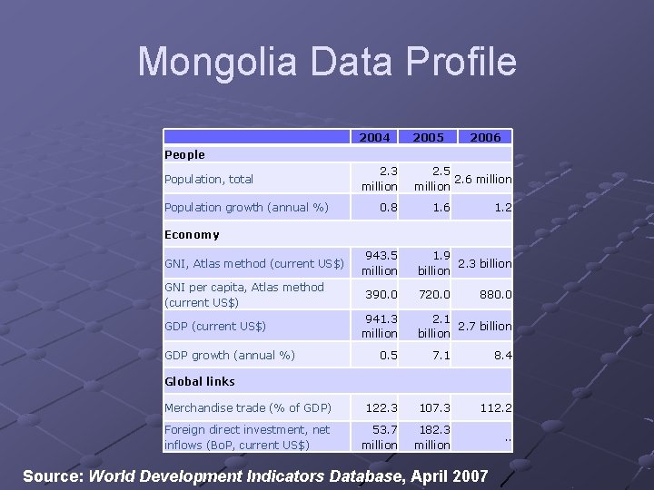 Mongolia Data Profile 2004 2005 2006 2. 3 million 2. 5 2. 6 million