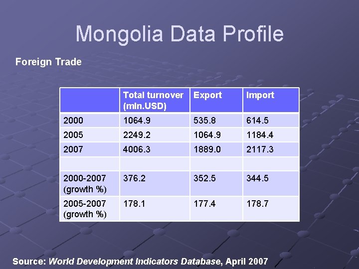 Mongolia Data Profile Foreign Trade Total turnover (mln. USD) Export Import 2000 1064. 9