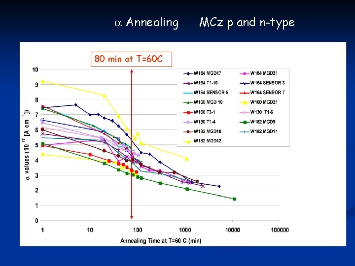 a Annealing 80 min at T=60 C MCz p and n-type 