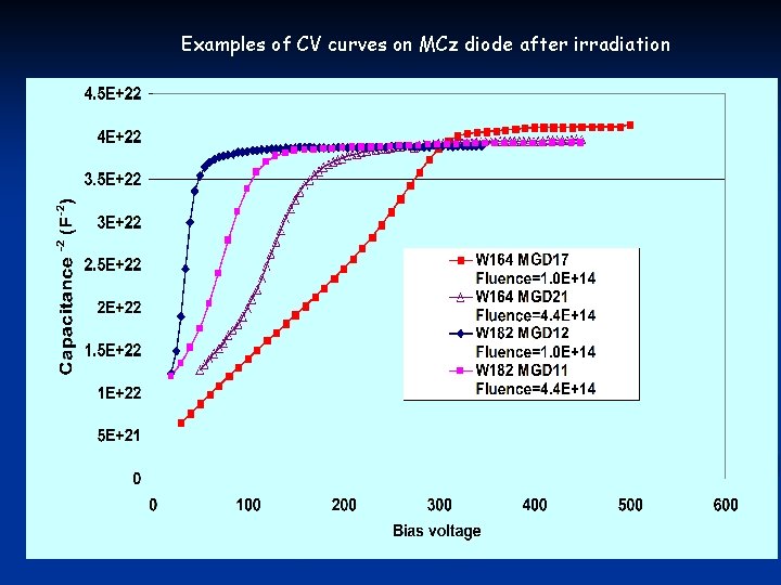 Examples of CV curves on MCz diode after irradiation 
