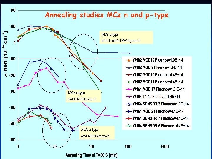Annealing studies MCz n and p-type MCz p-type f=1. 0 and 4. 4 E+14