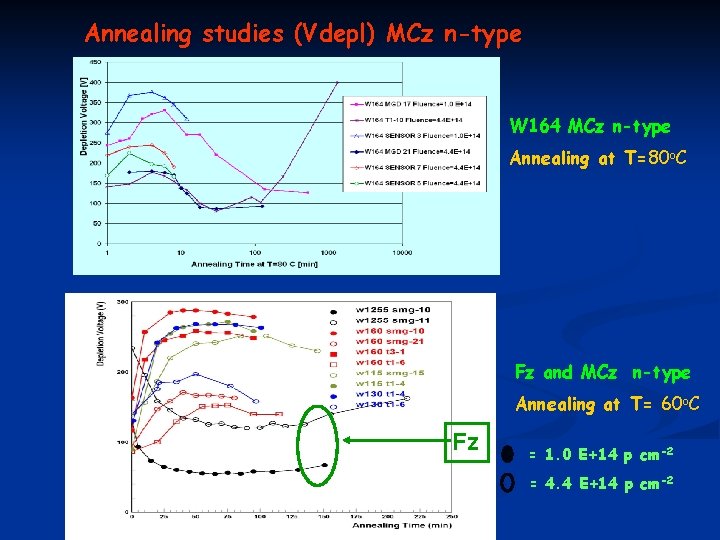 Annealing studies (Vdepl) MCz n-type W 164 MCz n-type Annealing at T=80 o. C