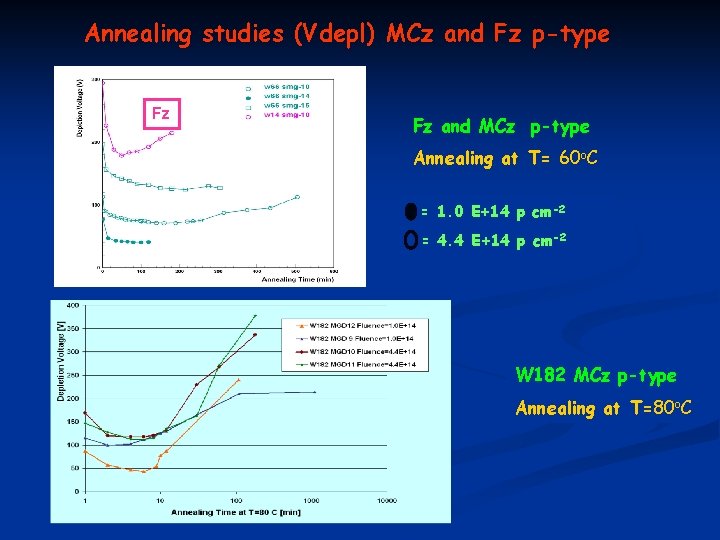 Annealing studies (Vdepl) MCz and Fz p-type Fz Fz and MCz p-type Annealing at