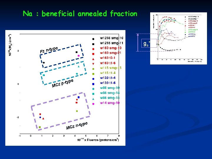 Na : beneficial annealed fraction ga*F type Fz n- e -typ p z MC