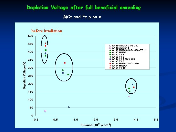 Depletion Voltage after full beneficial annealing MCz and Fz p-on-n before irradiation 
