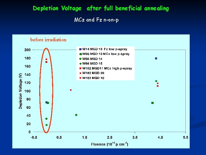 Depletion Voltage after full beneficial annealing MCz and Fz n-on-p before irradiation 