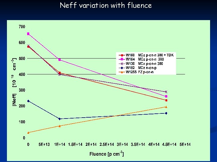 Neff variation with fluence V depletion after 4 minutes at Tannealing=80 o. C or