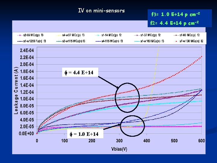 IV on mini-sensors f 3= 1. 0 E+14 p cm-2 f 2= 4. 4