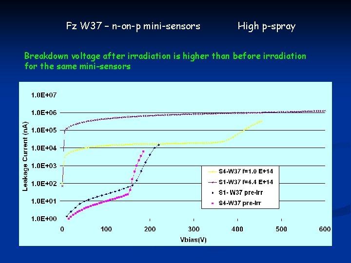 Fz W 37 – n-on-p mini-sensors High p-spray Breakdown voltage after irradiation is higher