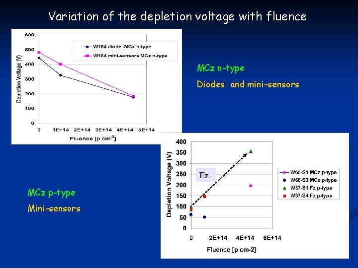 Variation of the depletion voltage with fluence MCz n-type Diodes and mini-sensors Fz MCz