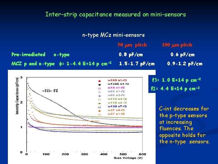 Inter-strip capacitance measured on mini-sensors n-type MCz mini-sensors 50 mm pitch Pre-irradiated n-type MCZ