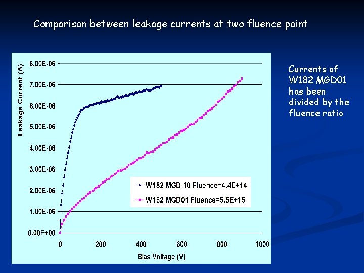 Comparison between leakage currents at two fluence point Currents of W 182 MGD 01