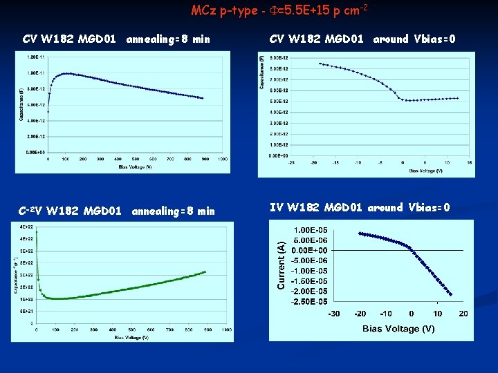 MCz p-type - F=5. 5 E+15 p cm-2 CV W 182 MGD 01 annealing=8