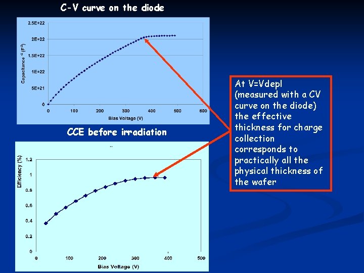 C-V curve on the diode CCE before irradiation At V=Vdepl (measured with a CV