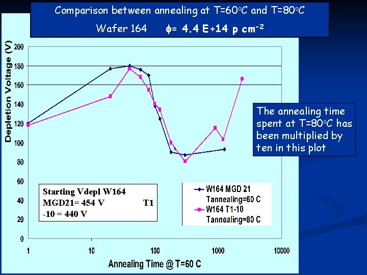 Comparison between annealing at T=60 o. C and T=80 o. C Wafer 164 f=