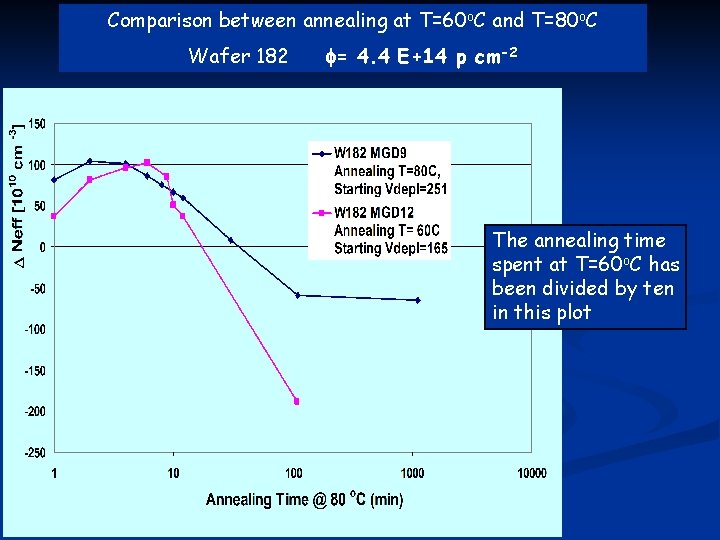 Comparison between annealing at T=60 o. C and T=80 o. C Wafer 182 f=